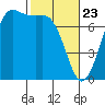 Sequim Bay tide chart for Sunday, February 23, 2025