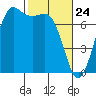 Sequim Bay tide chart for Monday, February 24, 2025
