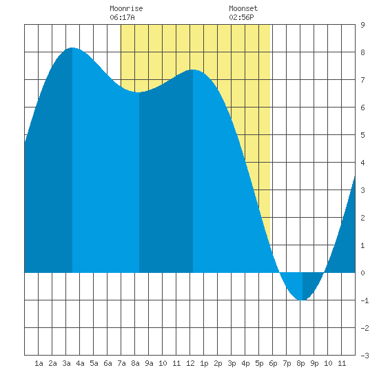 Sequim Bay tide chart for Tuesday, February 25, 2025