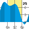 Sequim Bay tide chart for Tuesday, February 25, 2025