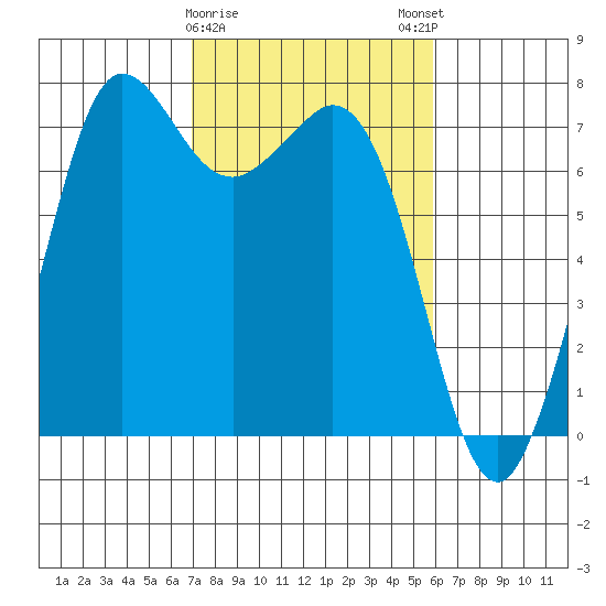 Sequim Bay tide chart for Wednesday, February 26, 2025
