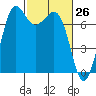 Sequim Bay tide chart for Wednesday, February 26, 2025