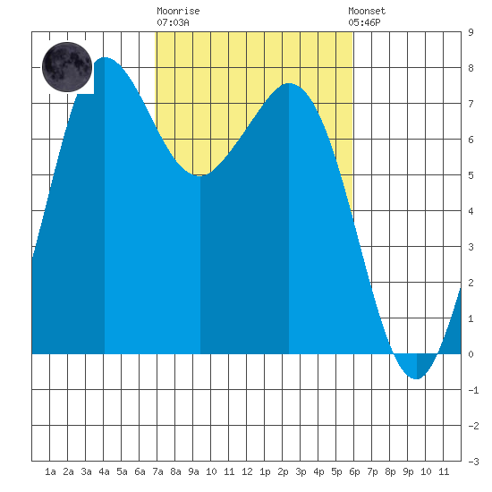 Sequim Bay tide chart for Thursday, February 27, 2025