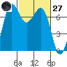 Sequim Bay tide chart for Thursday, February 27, 2025