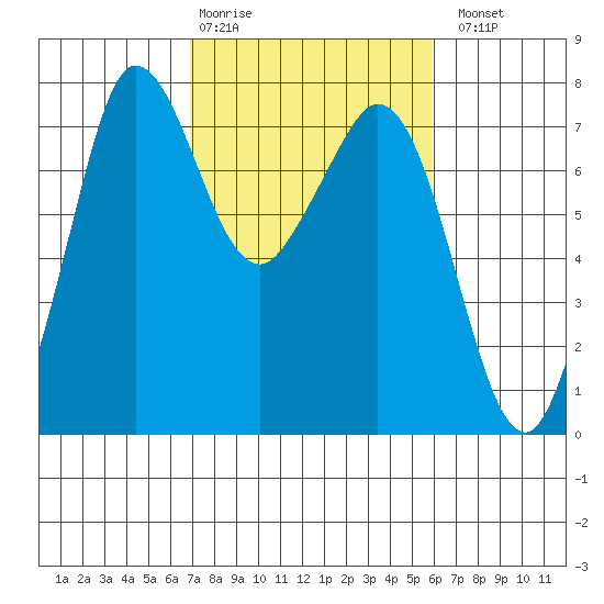 Sequim Bay tide chart for Friday, February 28, 2025
