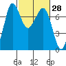 Sequim Bay tide chart for Friday, February 28, 2025