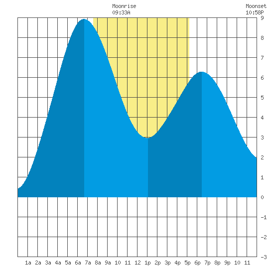 Sequim Bay tide chart for Sunday, February 2, 2025
