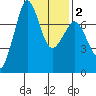 Sequim Bay tide chart for Sunday, February 2, 2025
