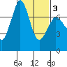 Sequim Bay tide chart for Monday, February 3, 2025