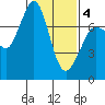 Sequim Bay tide chart for Tuesday, February 4, 2025