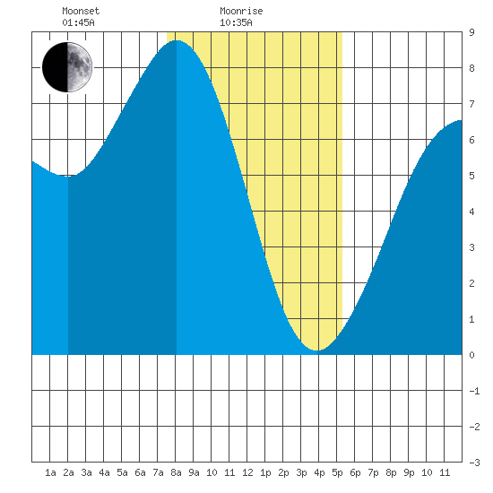 Sequim Bay tide chart for Wednesday, February 5, 2025