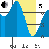 Sequim Bay tide chart for Wednesday, February 5, 2025