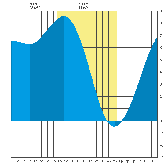 Sequim Bay tide chart for Thursday, February 6, 2025
