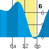 Sequim Bay tide chart for Thursday, February 6, 2025