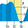 Sequim Bay tide chart for Friday, February 7, 2025