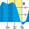 Sequim Bay tide chart for Saturday, February 8, 2025