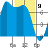 Sequim Bay tide chart for Sunday, February 9, 2025