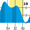 Sequim Bay tide chart for Monday, March 10, 2025