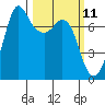 Sequim Bay tide chart for Tuesday, March 11, 2025