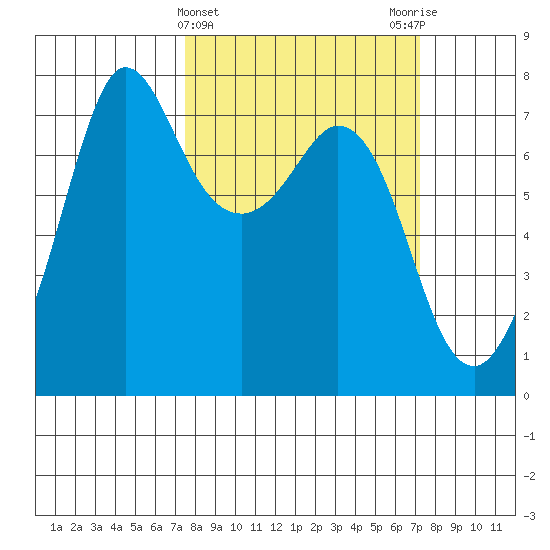 Sequim Bay tide chart for Wednesday, March 12, 2025
