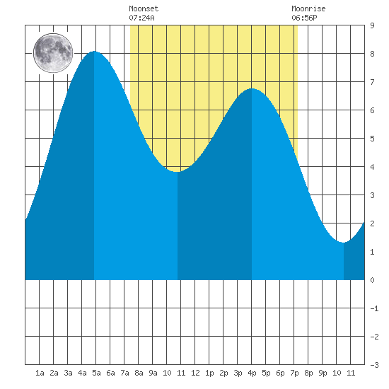 Sequim Bay tide chart for Thursday, March 13, 2025