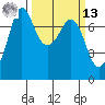 Sequim Bay tide chart for Thursday, March 13, 2025