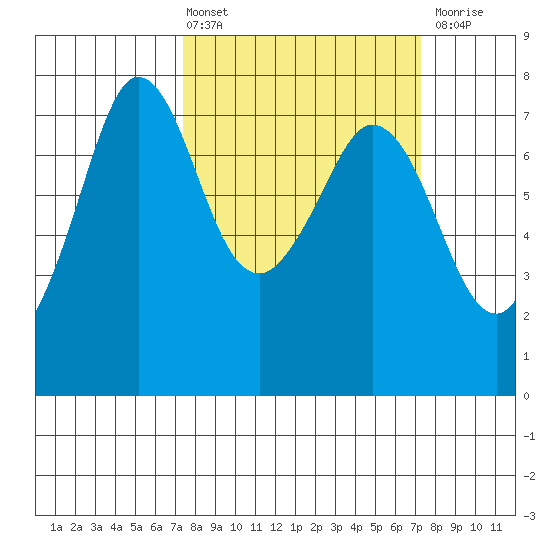 Sequim Bay tide chart for Friday, March 14, 2025
