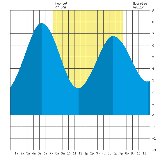 Sequim Bay tide chart for Saturday, March 15, 2025