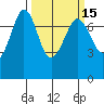 Sequim Bay tide chart for Saturday, March 15, 2025