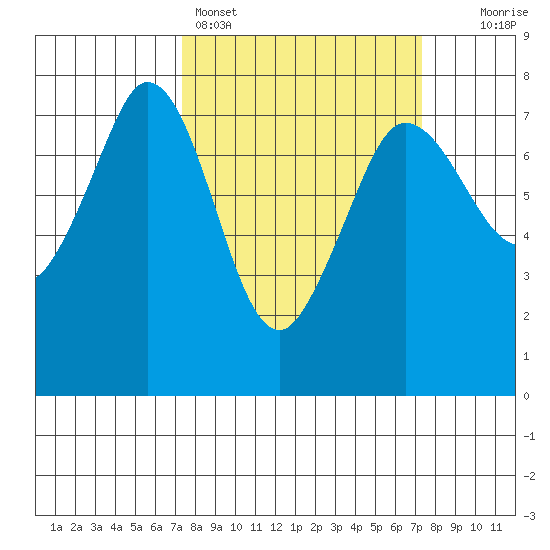 Sequim Bay tide chart for Sunday, March 16, 2025