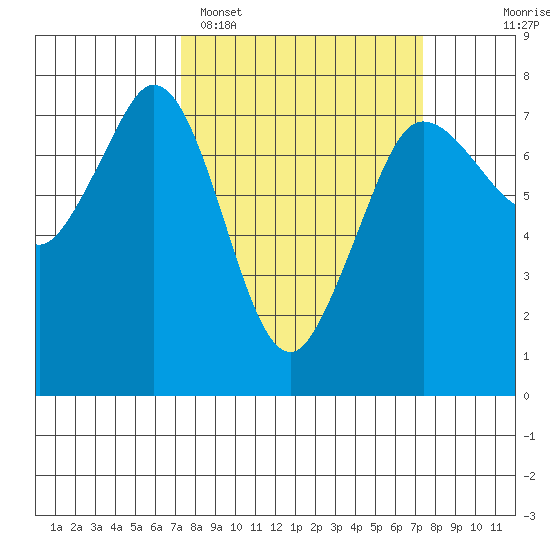 Sequim Bay tide chart for Monday, March 17, 2025