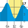 Sequim Bay tide chart for Monday, March 17, 2025