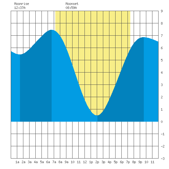 Sequim Bay tide chart for Wednesday, March 19, 2025