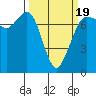 Sequim Bay tide chart for Wednesday, March 19, 2025