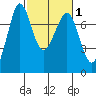 Sequim Bay tide chart for Saturday, March 1, 2025