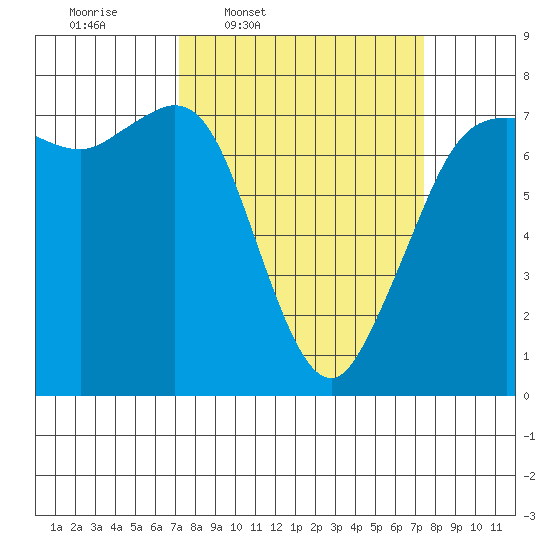 Sequim Bay tide chart for Thursday, March 20, 2025