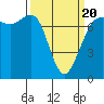 Sequim Bay tide chart for Thursday, March 20, 2025