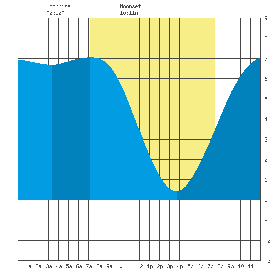 Sequim Bay tide chart for Friday, March 21, 2025