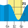 Sequim Bay tide chart for Friday, March 21, 2025