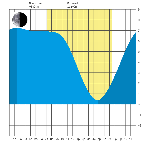 Sequim Bay tide chart for Saturday, March 22, 2025