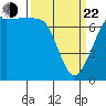 Sequim Bay tide chart for Saturday, March 22, 2025