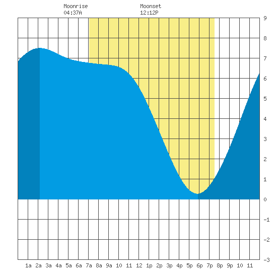 Sequim Bay tide chart for Sunday, March 23, 2025