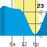 Sequim Bay tide chart for Sunday, March 23, 2025
