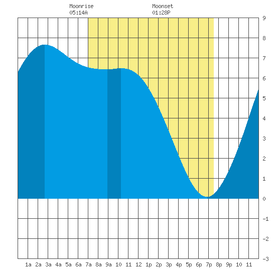 Sequim Bay tide chart for Monday, March 24, 2025
