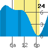 Sequim Bay tide chart for Monday, March 24, 2025
