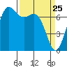 Sequim Bay tide chart for Tuesday, March 25, 2025