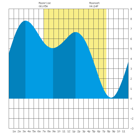 Sequim Bay tide chart for Wednesday, March 26, 2025