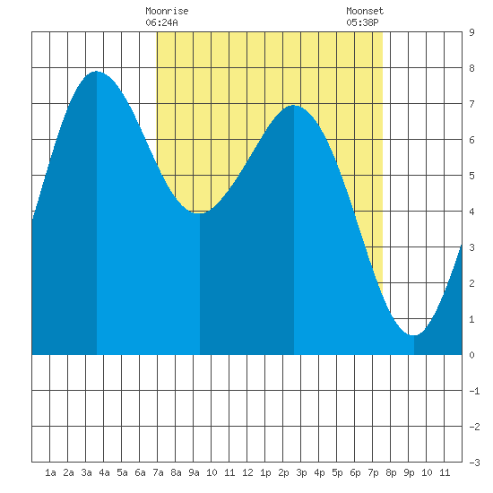 Sequim Bay tide chart for Thursday, March 27, 2025