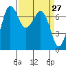 Sequim Bay tide chart for Thursday, March 27, 2025