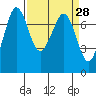 Sequim Bay tide chart for Friday, March 28, 2025